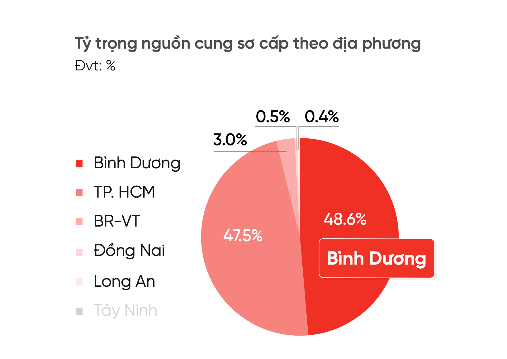 Căn hộ Bình Dương tiếp tục giữ “phong độ” về nguồn cung và sức cầu. Nguồn: DKRA Consulting tháng 4/2205.