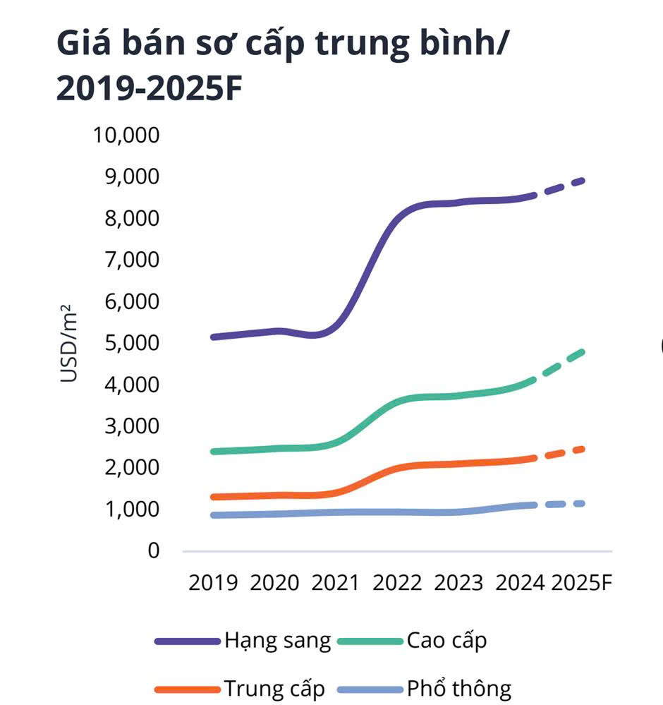Mặt bằng giá bất động sản bị “xô đổ” qua các năm cũng khiến người mua ra quyết định nhanh với lựa chọn. Nguồn dữ liệu quý I/2025 của Avion Young.